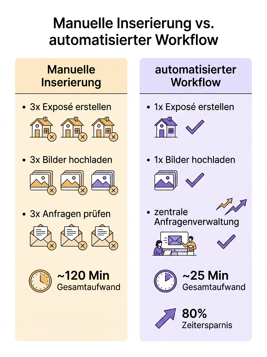 Manuelle Inserierung vs. automatisierter Workflow