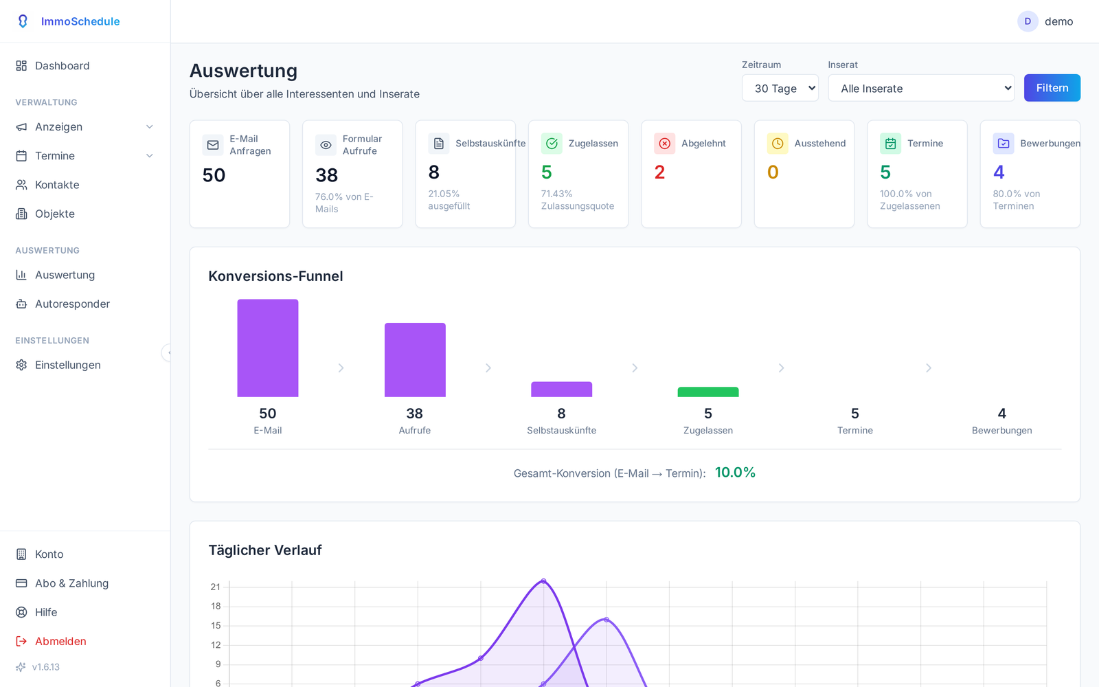 ImmoSchedule Analytics Dashboard mit Vermietungsfunnel und Conversion-Raten